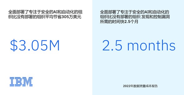 已經(jīng)全面部署專注于安全的AI和自動化技術(shù)的受訪組織（約占31%），其數(shù)據(jù)泄露平均成本要比未部署相關(guān)技術(shù)的企業(yè)低305萬美元；在全面部署這些技術(shù)后，企業(yè)和組織的數(shù)據(jù)泄露平均生命周期比沒有部署的企業(yè)和組織的平均周期要短74天。