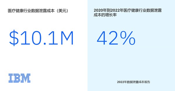 醫(yī)療健康行業(yè)的數(shù)據(jù)泄露成本突破千萬沒有，飆升至1010萬美元，連續(xù)12年成為所有行業(yè)中平均數(shù)據(jù)泄露成本最高的。