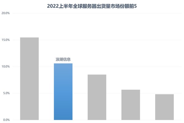 數(shù)據(jù)來(lái)源:Gartner 全球服務(wù)器市場(chǎng)報(bào)告