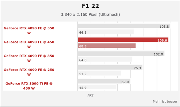 能效無敵：RTX 4090降至250W功耗 仍能領(lǐng)先3090 Ti