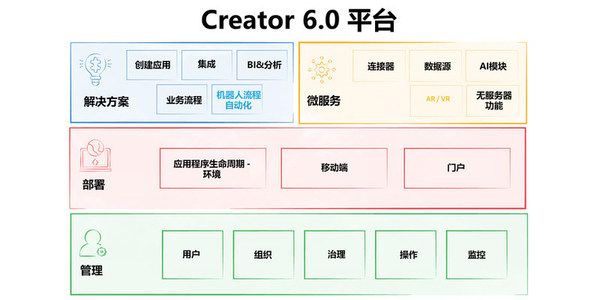 低代碼開發(fā)平臺Zoho Creator 6.0發(fā)布，能力升級為企業(yè)數(shù)字化賦能