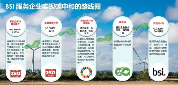 BSI 服務企業(yè)實現碳中和路線圖