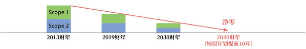 通過Scope 1、2削減使用能源所產(chǎn)生的二氧化碳排放量的路線圖