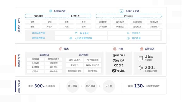 眾合云科HR SaaS應用及技術架構全覽