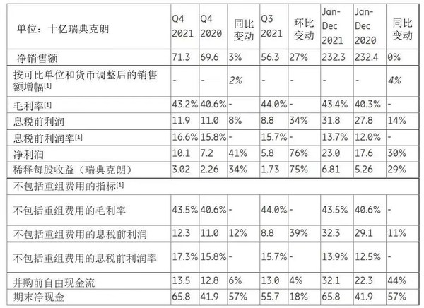 愛立信發(fā)布2021全年及第四季度財(cái)報(bào)：有機(jī)銷售額同比增長4%