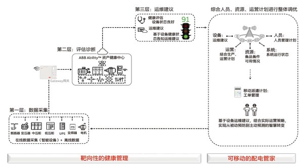 ABB Ability?數(shù)字化解決方案幫助實現(xiàn)供配電系統(tǒng)智能運維與智慧管理