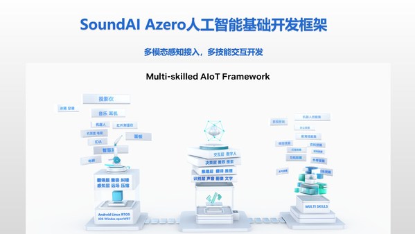 聲智科技Azero人工智能開發(fā)框架