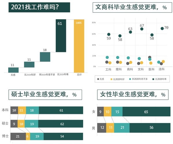 前程無憂女性高校生就業(yè)觀察：就業(yè)求安穩(wěn)，預(yù)期薪酬低于同等學(xué)歷男性