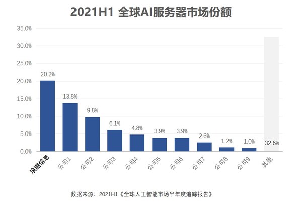 IDC：2021H1全球AI服務(wù)器市場，浪潮信息20.2%保持第一