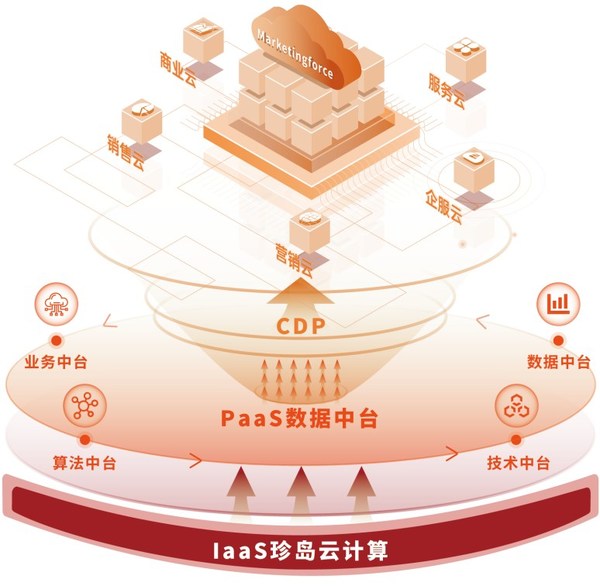 珍島集團 Marktingforce云平臺服務(wù)架構(gòu)