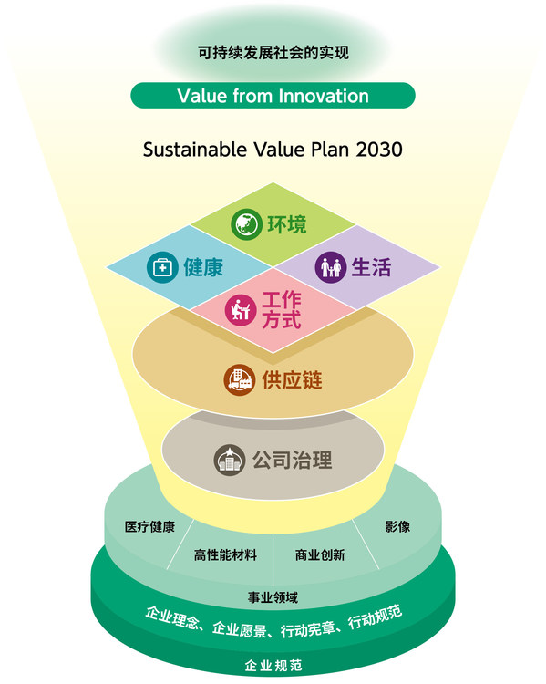 富士膠片集團(tuán)中長(zhǎng)期CSR計(jì)劃Sustainable Value Plan 2030 (SVP2030)