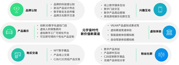 作為新的數(shù)字化渠道，元宇宙將從不同環(huán)節(jié)提升消費者體驗