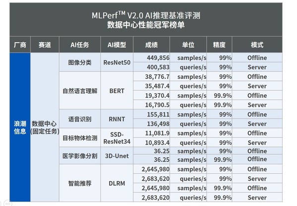 MLPerf最新發(fā)榜，浪潮AI服務(wù)器囊括數(shù)據(jù)中心推理全部冠軍