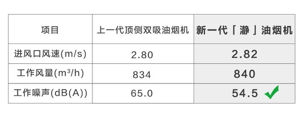 A.O.史密斯“瀞”油煙機(jī)  改善中國半開放廚房環(huán)境