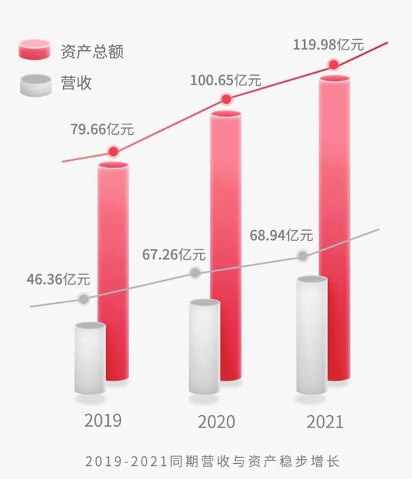 2019-2021同期營(yíng)收與資產(chǎn)穩(wěn)步增長(zhǎng)