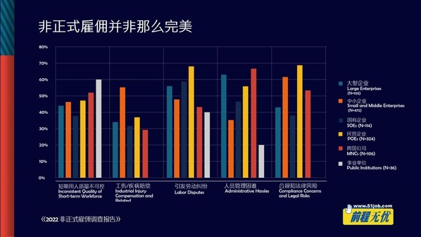 管理難度和合規(guī)風(fēng)險(xiǎn)成為非正式雇傭的最大挑戰(zhàn)