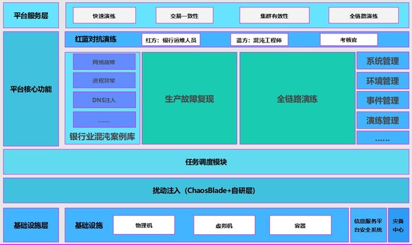 混沌工程平臺(tái)架構(gòu)圖