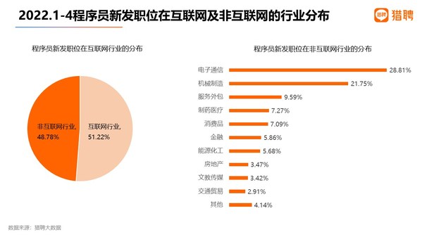 獵聘數(shù)據(jù)：大廠程序員愿降薪跳槽的求職者超5成