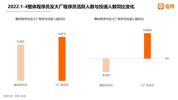 獵聘數(shù)據(jù)：大廠程序員愿降薪跳槽的求職者超5成
