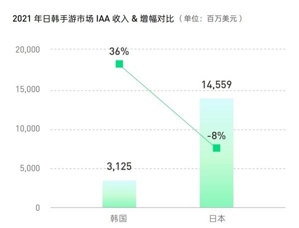 解讀《2022國內(nèi)手游出海白皮書》，IAA手游賺錢的兩大趨勢與三大利好
