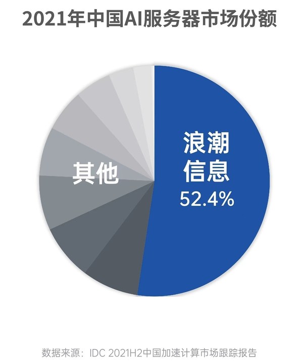 IDC：浪潮AI服務(wù)器穩(wěn)居中國第一，連續(xù)五年市占率超50%