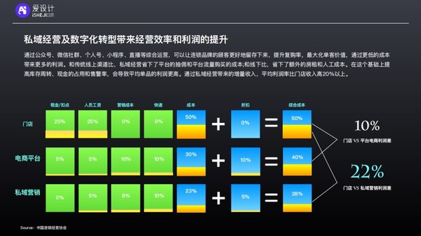 愛設(shè)計(jì)內(nèi)容中臺(tái)洞察 | 連鎖經(jīng)營(yíng)“百團(tuán)大戰(zhàn)”下的私域數(shù)字化攻略
