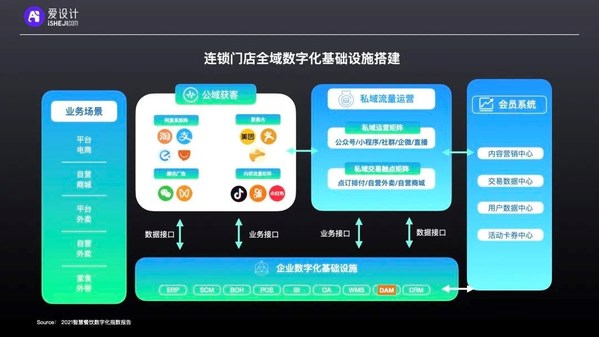 愛設(shè)計(jì)內(nèi)容中臺(tái)洞察 | 連鎖經(jīng)營(yíng)“百團(tuán)大戰(zhàn)”下的私域數(shù)字化攻略