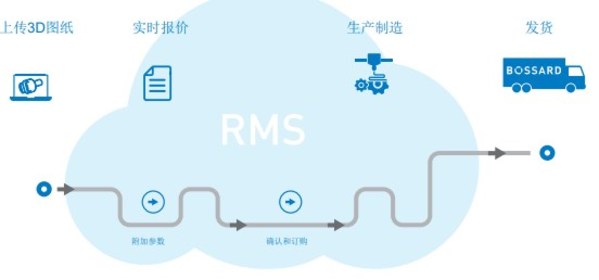 Bossard柏中成立精密機(jī)械加工聯(lián)盟，升級(jí)定制化零件服務(wù)