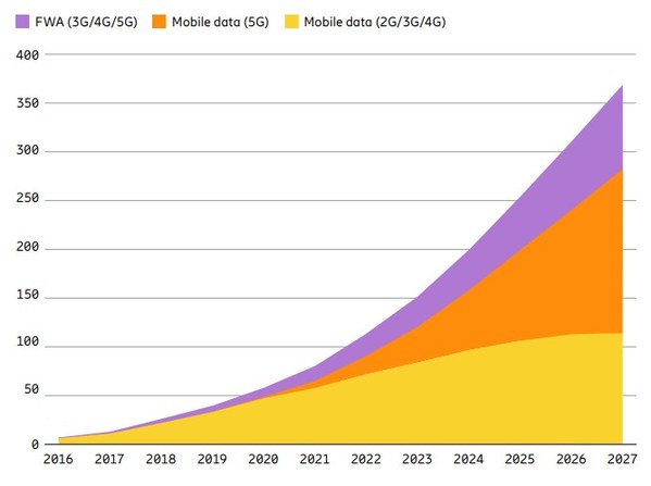 愛立信移動(dòng)市場(chǎng)報(bào)告：2022年5G注冊(cè)用戶將突破10億，2027年達(dá)44億