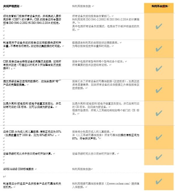 《關(guān)于人工耳蝸失效和移除的歐洲共識(shí)聲明》中提出的最佳實(shí)踐報(bào)告七大原則
