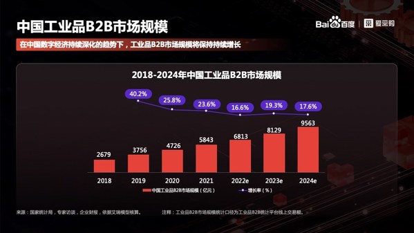 《2022年中國工業(yè)品B2B行業(yè)研究報告》發(fā)布