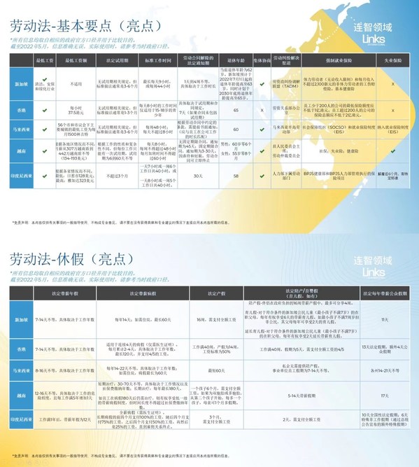 連智領(lǐng)域Links發(fā)布《2022年中亞太地區(qū)勞動(dòng)法律法規(guī)對(duì)比表》