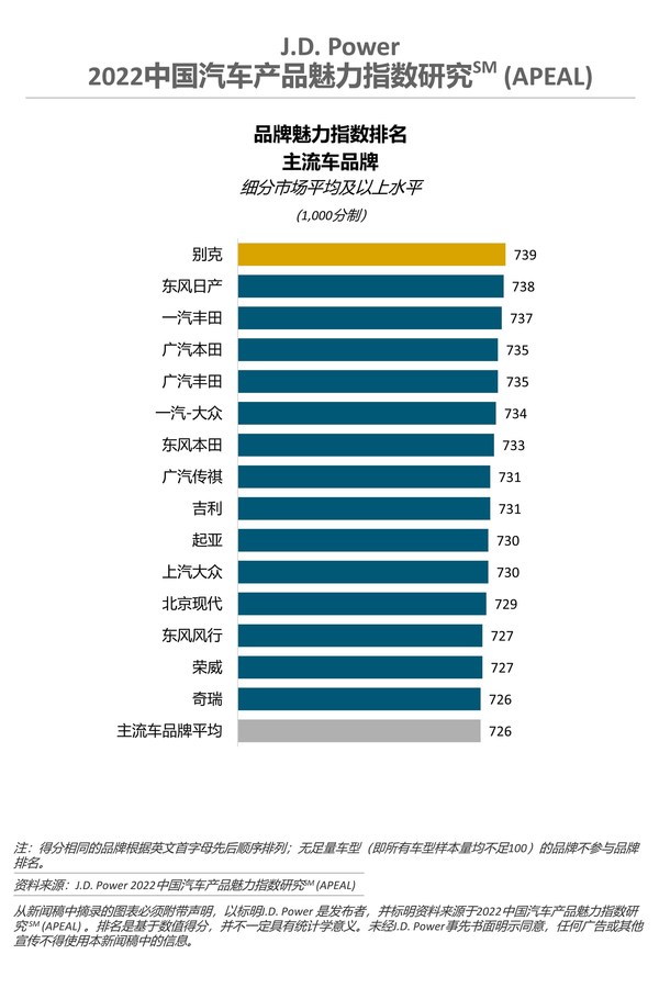 2022中國汽車產(chǎn)品魅力指數(shù)研究-主流車品牌