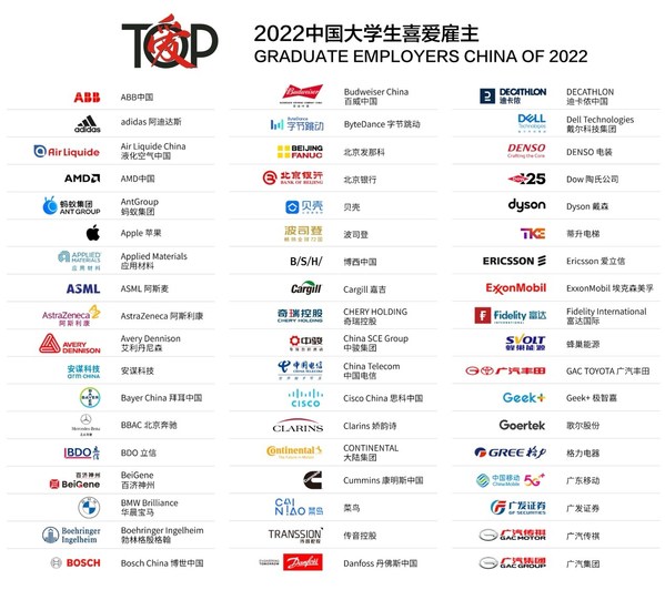 2022中國大學(xué)生喜愛雇主榜單
