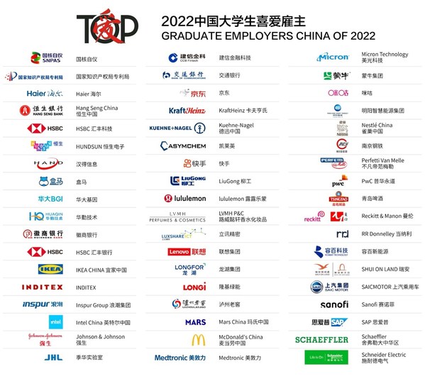 2022中國大學(xué)生喜愛雇主榜單