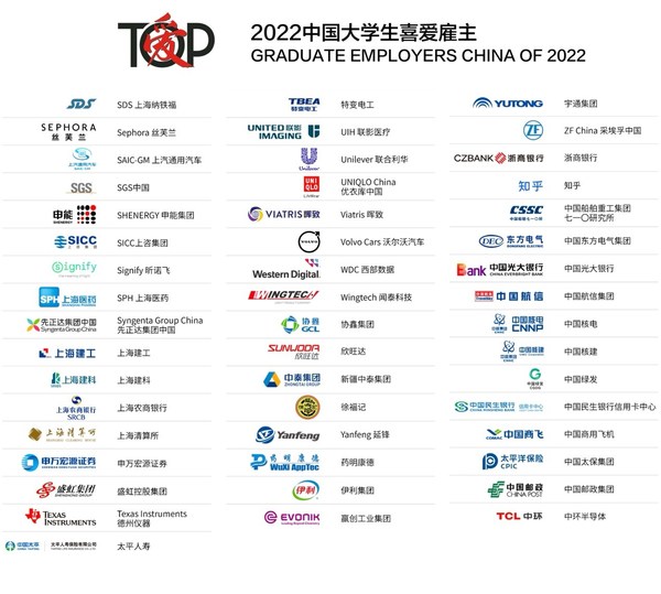 2022中國大學(xué)生喜愛雇主榜單