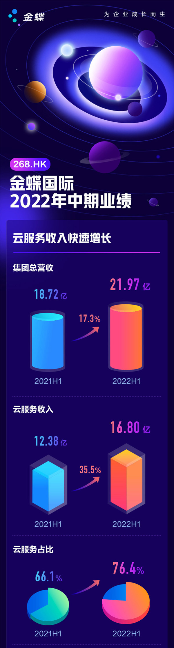 金蝶國(guó)際公布2022年中期業(yè)績(jī)