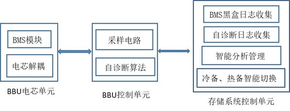 浪潮存儲(chǔ)智能備電管理技術(shù)框圖