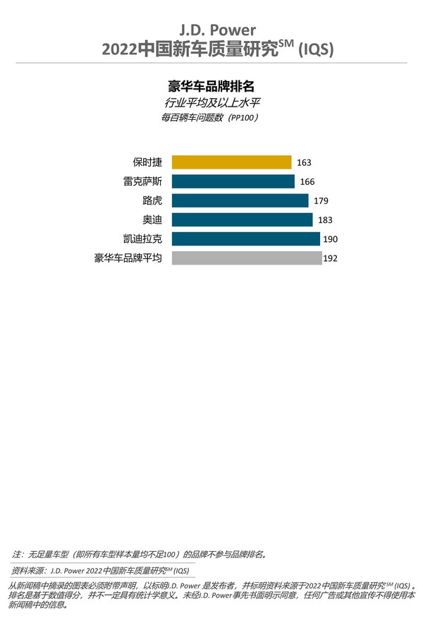 2022中國新車質(zhì)量研究-豪華車品牌排名