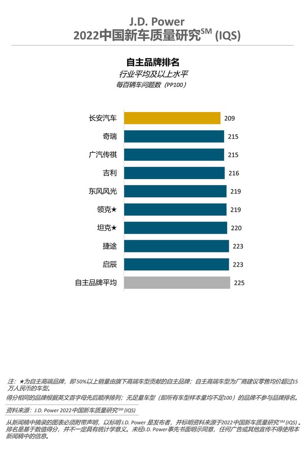 2022中國新車質(zhì)量研究-自主品牌排名