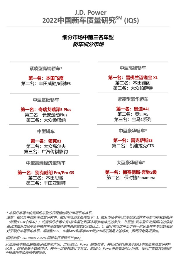 2022中國新車質(zhì)量研究-轎車細(xì)分市場
