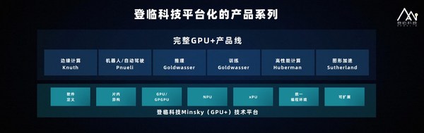 GPU領(lǐng)軍企業(yè)登臨科技發(fā)布登臨瀚海合作伙伴計(jì)劃，引領(lǐng)AI應(yīng)用規(guī)?；涞? /></p><br/><p><span></span></p>  <p>此外，<b>李建文公布了登臨科技的平臺(tái)化技術(shù)產(chǎn)品完整路線</b><b>: 在AI計(jì)算方面產(chǎn)品將繼續(xù)兼具推理和訓(xùn)練融合，覆蓋的應(yīng)用范疇從云/服務(wù)器到邊緣，產(chǎn)品規(guī)劃將從人工智能向自動(dòng)駕駛、高性能計(jì)算、圖形加速等領(lǐng)域擴(kuò)展。</b></p>  <p><span id=