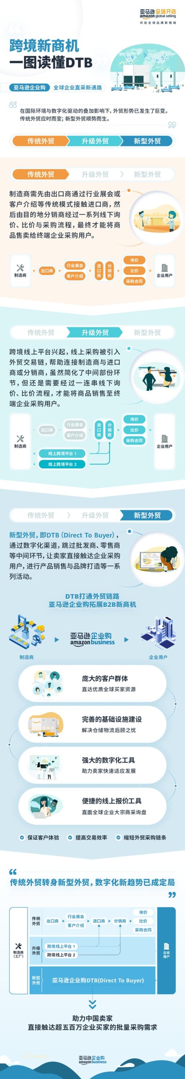 跨境新商機(jī) 一圖讀懂DTB