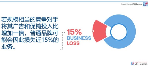 Analytic Partners勘訊咨詢-ROI Genome營銷智庫