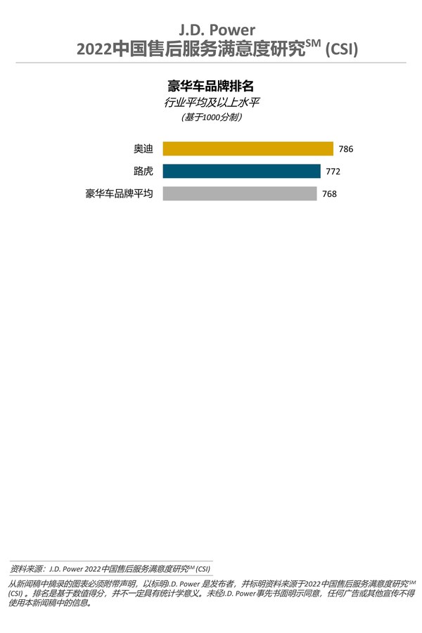 J.D. Power 2022中國售后服務(wù)滿意度研究-豪華車品牌排名