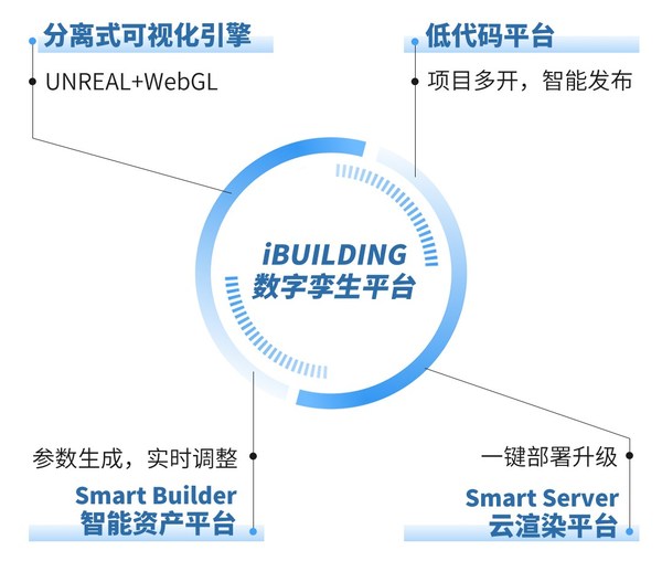 iBUILDING數(shù)字孿生平臺(tái)