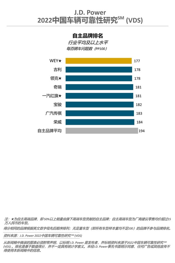2022 中國(guó)車輛可靠性研究-自主品牌排名