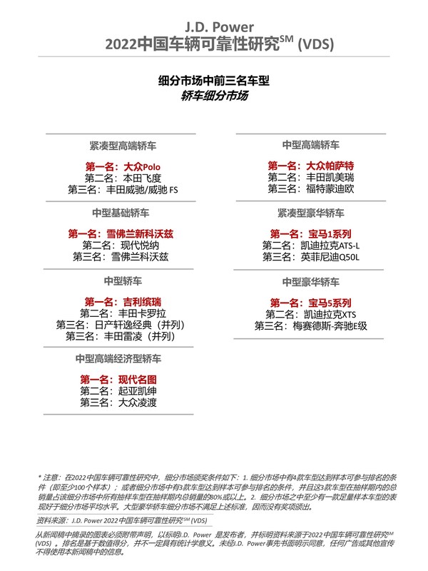 2022 中國(guó)車輛可靠性研究-轎車細(xì)分市場(chǎng)排名