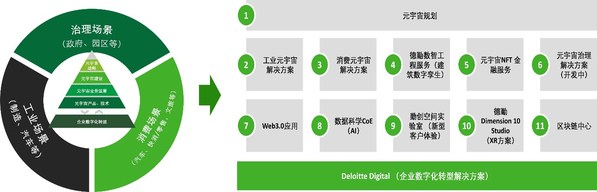 圖片來源：德勤管理咨詢