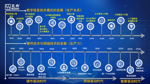 廣電五舟王鵬：沒(méi)有算力的保障，數(shù)字未來(lái)將是海市蜃樓